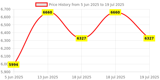 myntra.com biotop professional BIOTOP PROFESSIONA 2Pcs 69 Pro Active Shampoo For Curly Hair - 500ml Each biotop professional Price History Graph from 5 Jun 2025 to 13 Jun 2025