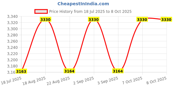 myntra.com BIOTOP PROFESSIONAL 02 Eco Dandruff Shampoo with Chamomile & Salicylic Acid - 250 ml biotop professional Price History Graph from 18 Jul 2025 to 8 Oct 2025