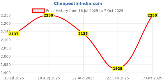 myntra.com BIOTOP PROFESSIONAL 02 Eco Dandruff Shampoo With Zinc Pyrithione & Chamomile - 250 ml biotop professional Price History Graph from 18 Jul 2025 to 7 Oct 2025