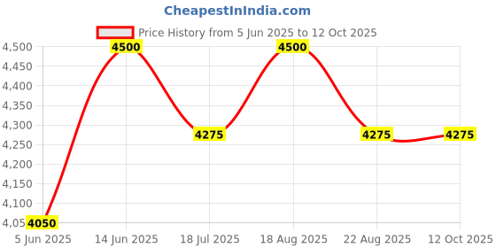 myntra.com BIOTOP PROFESSIONAL 2-Pcs 19 Pro Silver Shampoo with Vitamin E - 250 ml each biotop professional Price History Graph from 5 Jun 2025 to 12 Oct 2025