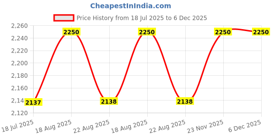 myntra.com BIOTOP PROFESSIONAL 20 Volumizing Boost Hair Cream- 180 ml biotop professional Price History Graph from 18 Jul 2025 to 5 Dec 2025