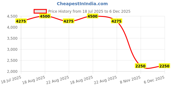 myntra.com BIOTOP PROFESSIONAL 20 Volumizing Boost Hair Cream- 180 ml biotop professional Price History Graph from 18 Jul 2025 to 5 Dec 2025