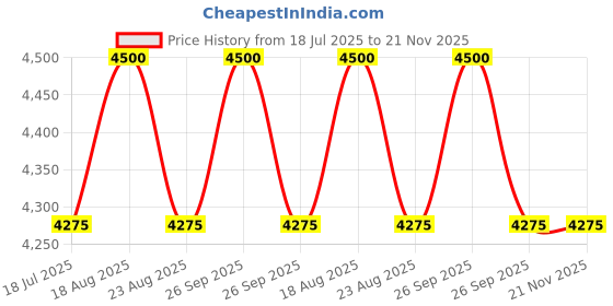 myntra.com BIOTOP PROFESSIONAL 20 Volumizing Boost Shampoo- 250 ml biotop professional Price History Graph from 18 Jul 2025 to 20 Nov 2025