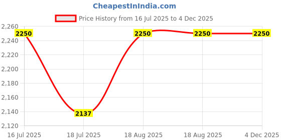 myntra.com BIOTOP PROFESSIONAL 69 Curly Hair Shampoo 330 ml biotop professional Price History Graph from 16 Jul 2025 to 4 Dec 2025