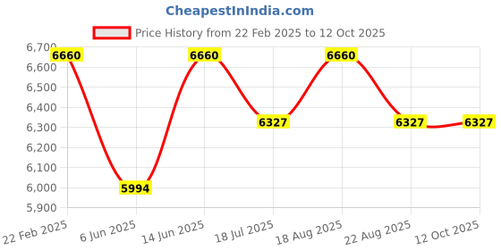myntra.com BIOTOP PROFESSIONAL 69 Pro-Active 2-Pcs Shampoo - 500ml Each biotop professional Price History Graph from 22 Feb 2025 to 12 Oct 2025