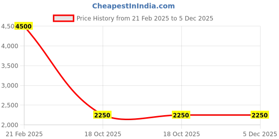 myntra.com BIOTOP PROFESSIONAL 700 Keratin & Kale Conditioner - 500 ml biotop professional Price History Graph from 21 Feb 2025 to 5 Dec 2025
