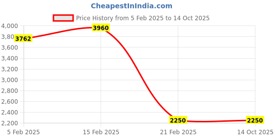 myntra.com BIOTOP PROFESSIONAL 700 Keratin & Kale Shampoo - 250ml biotop professional Price History Graph from 5 Feb 2025 to 14 Oct 2025