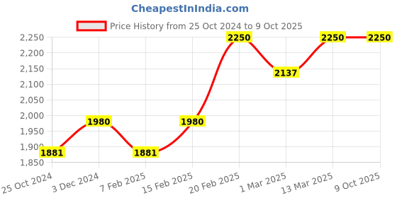 myntra.com BIOTOP PROFESSIONAL 700 Shampoo With Keratin & Kale - 250ml biotop professional Price History Graph from 25 Oct 2024 to 9 Oct 2025