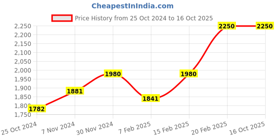 myntra.com BIOTOP PROFESSIONAL 911 Quinoa Conditioner - 250ml biotop professional Price History Graph from 25 Oct 2024 to 15 Oct 2025