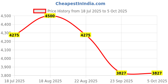 myntra.com BIOTOP PROFESSIONAL Set of 2 02 Shampoo Eco Dandruff With Vitamin B5 - 250 ml each biotop professional Price History Graph from 18 Jul 2025 to 4 Oct 2025