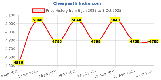 myntra.com BIOTOP PROFESSIONAL Set Of 2 20 Volumizing Boost Shampoo & Hair Mask- 250 ml Each biotop professional Price History Graph from 6 Jun 2025 to 8 Oct 2025