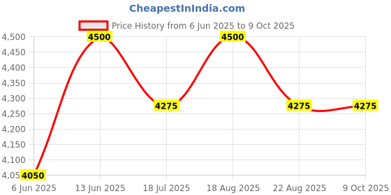 myntra.com BIOTOP PROFESSIONAL Set Of 2 20 Volumizing Shampoo- 250 ml & Volume Hair Cream- 180 ml biotop professional Price History Graph from 6 Jun 2025 to 9 Oct 2025