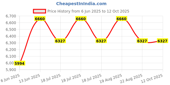 myntra.com BIOTOP PROFESSIONAL Set of 2 69 Pro Active Hair Souffl - 500 ml Each biotop professional Price History Graph from 6 Jun 2025 to 12 Oct 2025