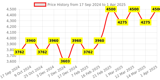myntra.com BIOTOP PROFESSIONAL Set Of 2 911 Quinoa Shampoo - 250ml Each biotop professional Price History Graph from 17 Sep 2024 to 1 Apr 2025