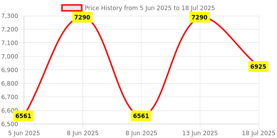 myntra.com BIOTOP PROFESSIONAL Set Of 3 20 Volumizing Booster Shampoo, Hair Mask & Hair Cream- 250 ml biotop professional Price History Graph from 5 Jun 2025 to 13 Jun 2025