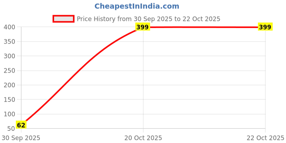 myntra.com Birado Jewellery Gold-Plated Handcrafted Necklace birado jewellery Price History Graph from 30 Sep 2025 to 22 Oct 2025
