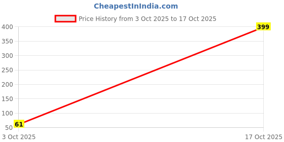 myntra.com Birado Jewellery Set Of 2 Stainless Steel Gold-Plated Floral Shaped Pendants With Chains birado jewellery Price History Graph from 3 Oct 2025 to 17 Oct 2025