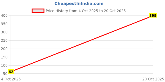 myntra.com Birado Jewellery Set Of 2 Stainless Steel Gold-Plated Heart Shaped Pendants With Chains birado jewellery Price History Graph from 4 Oct 2025 to 20 Oct 2025