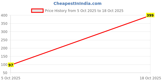 myntra.com Birado Jewellery Set Of 2 Stainless Steel Gold-Plated Heart Shaped Pendants With Chains birado jewellery Price History Graph from 5 Oct 2025 to 18 Oct 2025