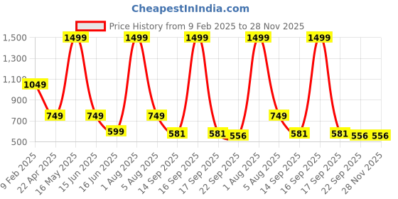 myntra.com birch & co. BIRCH & CO Black Water Proof Watch Organiser birch & co. Price History Graph from 9 Feb 2025 to 28 Nov 2025