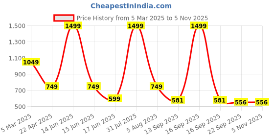 myntra.com BIRCH & CO. Luxury Watch Box For 6 Watches Stylish Storage Organizer birch & co. Price History Graph from 5 Mar 2025 to 4 Nov 2025