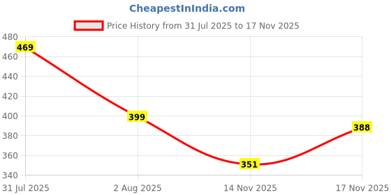 myntra.com BIRDE Boys Advanced Chassis Lace-Up Running Shoes birde Price History Graph from 31 Jul 2025 to 17 Nov 2025