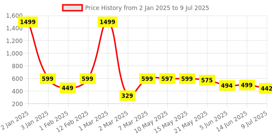 myntra.com BIRDE Boys Advanced Chassis Walking Non-Marking Shoes birde Price History Graph from 2 Jan 2025 to 9 Jul 2025