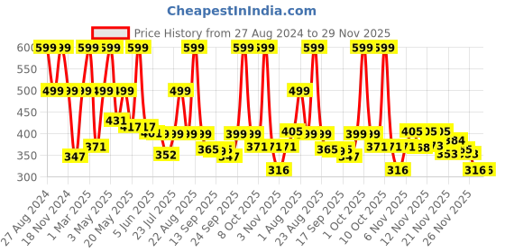 myntra.com BIRDE Boys Applique Detailed Clogs birde Price History Graph from 27 Aug 2024 to 29 Nov 2025