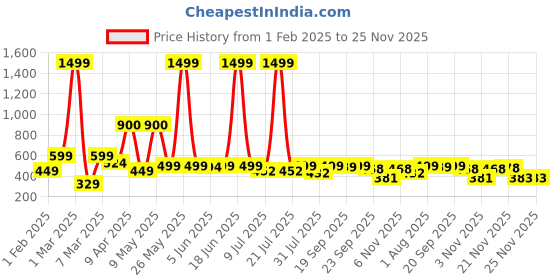 myntra.com BIRDE Boys Clogs birde Price History Graph from 1 Feb 2025 to 25 Nov 2025
