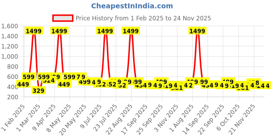 myntra.com BIRDE Boys Clogs birde Price History Graph from 1 Feb 2025 to 24 Nov 2025