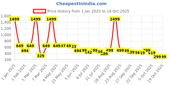 myntra.com BIRDE Boys Colourblocked Comfort Insole Basics Sneakers birde Price History Graph from 1 Jan 2025 to 18 Oct 2025