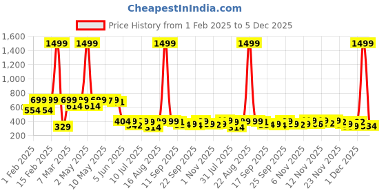 myntra.com BIRDE Boys Colourblocked Comfort Insole Lightweight LED Sneakers birde Price History Graph from 1 Feb 2025 to 5 Dec 2025