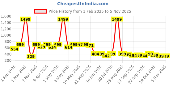 myntra.com BIRDE Boys Colourblocked High-Top LED Lightweight Sneakers birde Price History Graph from 1 Feb 2025 to 4 Nov 2025