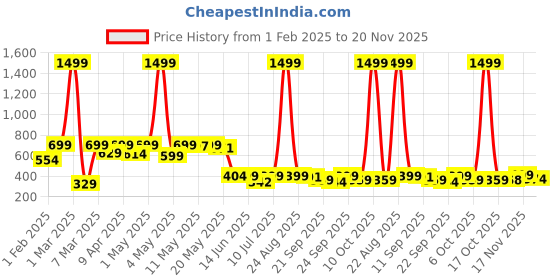 myntra.com BIRDE Boys Colourblocked High-Top LED Lightweight Sneakers birde Price History Graph from 1 Feb 2025 to 20 Nov 2025