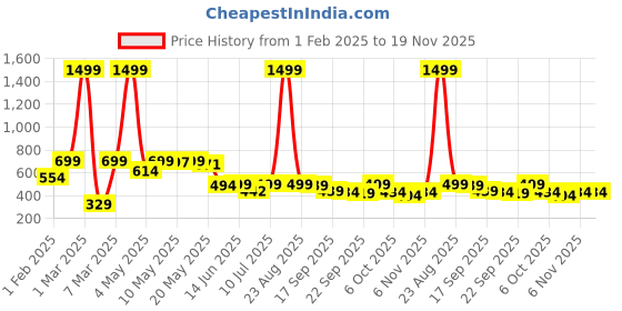 myntra.com BIRDE Boys Colourblocked Lace-Ups Sneakers birde Price History Graph from 1 Feb 2025 to 19 Nov 2025