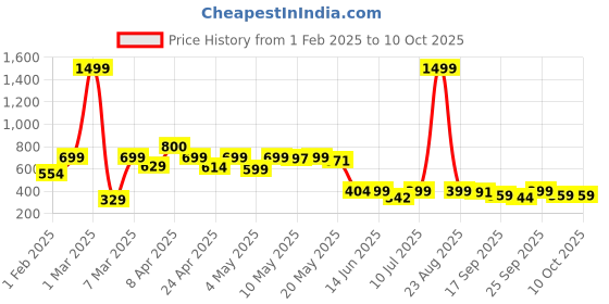myntra.com BIRDE Boys Colourblocked LED Lightweight Mid-Top Sneakers birde Price History Graph from 1 Feb 2025 to 4 Oct 2025