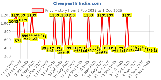 myntra.com BIRDE Boys Colourblocked LED Lightweight Mid-Top Sneakers birde Price History Graph from 1 Feb 2025 to 4 Dec 2025