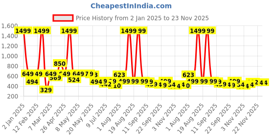 myntra.com BIRDE Boys Colourblocked LED Non-Marking Lace-Ups Walking Shoes birde Price History Graph from 2 Jan 2025 to 23 Nov 2025