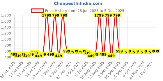 myntra.com BIRDE Boys Colourblocked LED Sneakers birde Price History Graph from 28 Jun 2025 to 5 Dec 2025