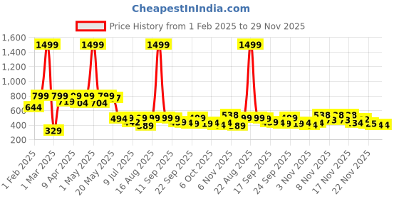 myntra.com BIRDE Boys Colourblocked Lightweight Sneakers birde Price History Graph from 1 Feb 2025 to 29 Nov 2025