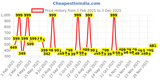 myntra.com BIRDE Boys Colourblocked Mid Top Lightweight Mesh Sneakers birde Price History Graph from 1 Feb 2025 to 3 Dec 2025