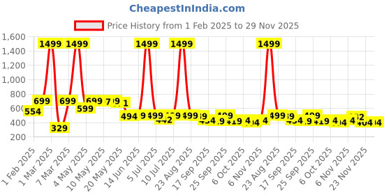 myntra.com BIRDE Boys Colourblocked Round Toe Sneakers birde Price History Graph from 1 Feb 2025 to 28 Nov 2025