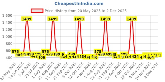 myntra.com BIRDE Boys Colourblocked Slip-On Sneakers birde Price History Graph from 20 May 2025 to 1 Dec 2025