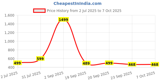 myntra.com BIRDE Boys Colourblocked Synthetic Comfortable Clogs birde Price History Graph from 2 Jul 2025 to 7 Oct 2025