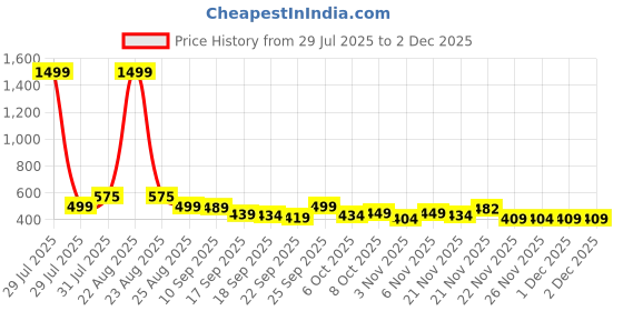 myntra.com BIRDE Boys Flyknit Fashion Sneakers birde Price History Graph from 29 Jul 2025 to 1 Dec 2025