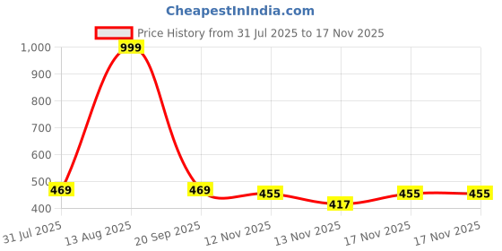 myntra.com BIRDE Boys Mesh Advanced Chassis Running Shoes birde Price History Graph from 31 Jul 2025 to 16 Nov 2025