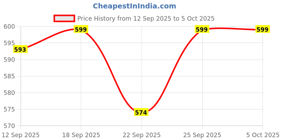 myntra.com BIRDE Boys Mesh High-Top Walking Non-Marking Shoes birde Price History Graph from 12 Sep 2025 to 4 Oct 2025
