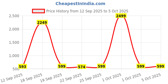 myntra.com BIRDE Boys Mesh High-Top Walking Non-Marking Shoes birde Price History Graph from 12 Sep 2025 to 4 Oct 2025