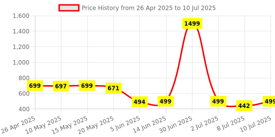 myntra.com BIRDE Boys Mesh Non-Marking Advanced Chassis Walking Shoes birde Price History Graph from 26 Apr 2025 to 10 Jul 2025