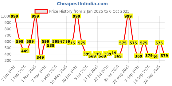 myntra.com BIRDE Boys Mesh Running Advanced Chassis Sports Shoes birde Price History Graph from 2 Jan 2025 to 4 Oct 2025